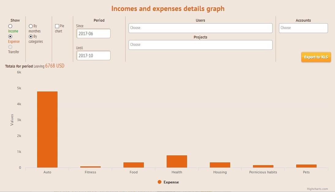 Budget planner app Cubux. Incomes and expenses details graph